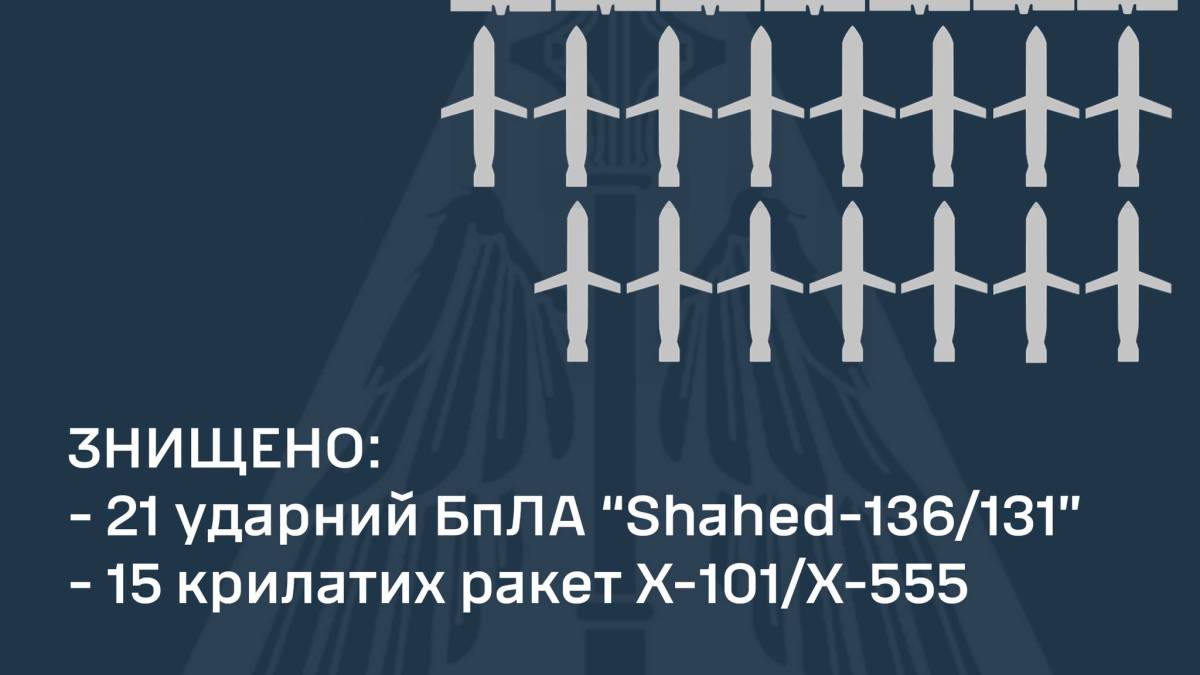 Воздушные силы: Минувшей ночью уничтожены все цели — 15 ракет и 21 ударный дрон