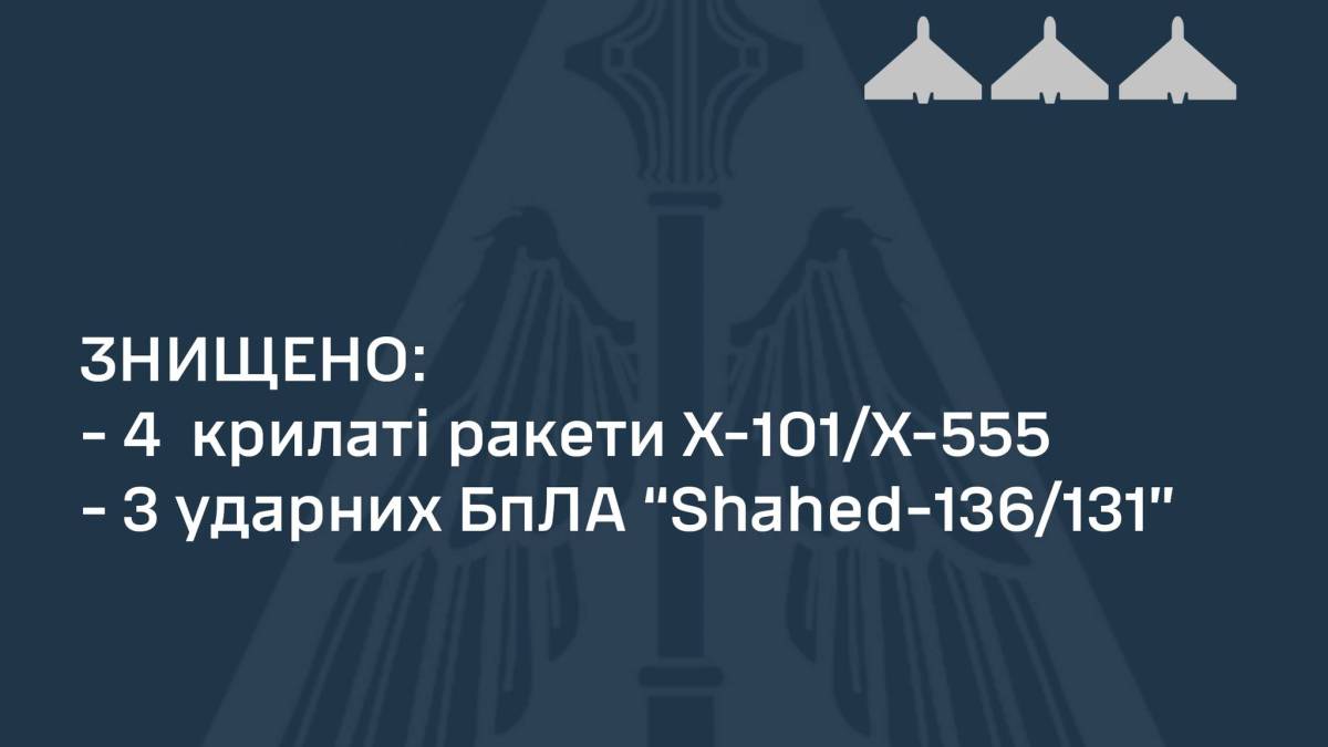 ППО ліквідувала чотири крилаті ракети і три ударні “шахеди” – ПС ЗСУ