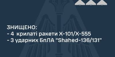 ППО ліквідувала чотири крилаті ракети і три ударні “шахеди” – ПС ЗСУ