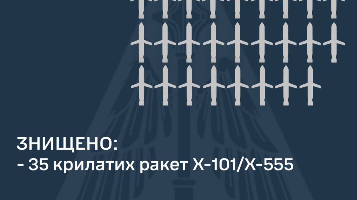ППО знищила 35 із 35 крилатих ракет ворога – ПС ЗСУ