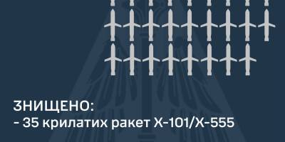 ПВО уничтожила 35 из 35 крылатых ракет врага – ВС ВСУ