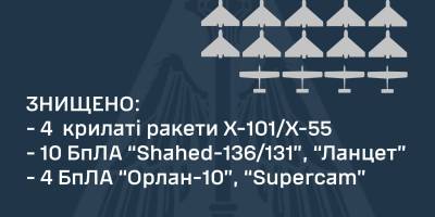 Нічна атака рф: знищено 16 “Шахедів” та чотири крилаті ракети – ПС ЗСУ