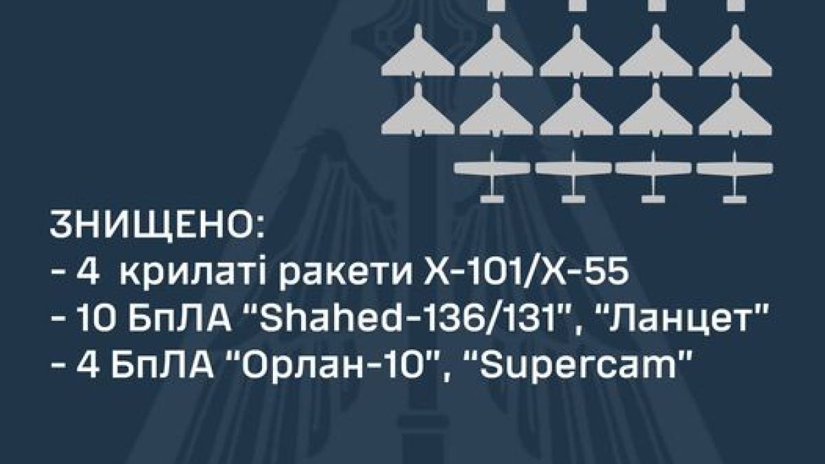 Уничтожено 10 ударных дронов, 4 крылатые ракеты и 4 разведывательных БпЛА – ВС ВСУ