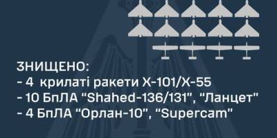 Уничтожено 10 ударных дронов, 4 крылатые ракеты и 4 разведывательных БпЛА – ВС ВСУ