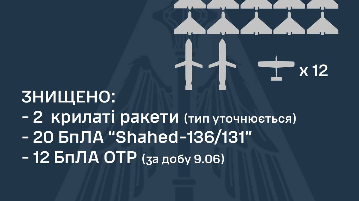 ППО над Україною збили 20 “Шахедів” та 2 крилаті ракети – ПС ЗСУ