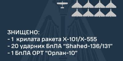 Сили ППО знищили вночі 20 “Шахедів”, крилату ракету та БпЛА “Орлан”