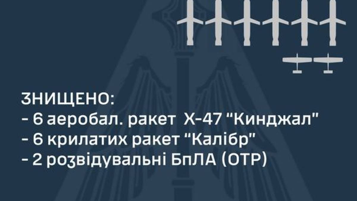 Попередньо: знищені 6 «Кинджалів», 6 «Калібрів» та 2 БПЛА – Повітряні сили