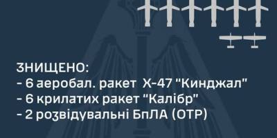 Попередньо: знищені 6 «Кинджалів», 6 «Калібрів» та 2 БПЛА – Повітряні сили