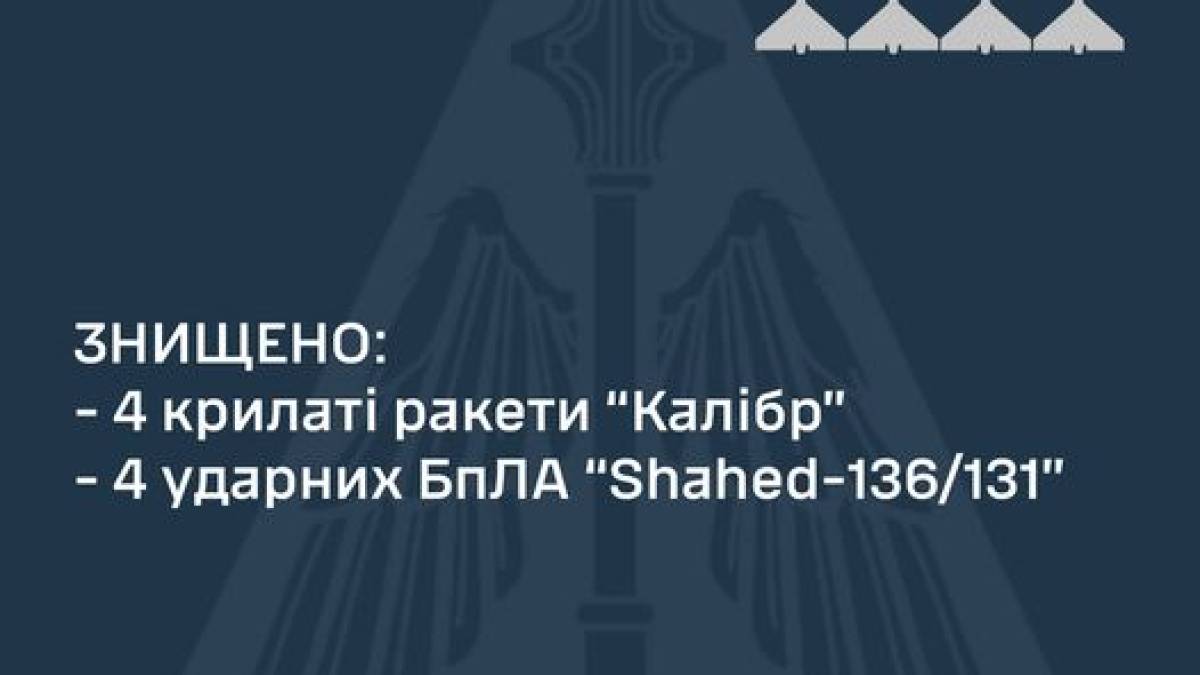 Воздушные силы уничтожили 4 «Калибра» и 4 «Шахеда» − все, что выпустили россияне