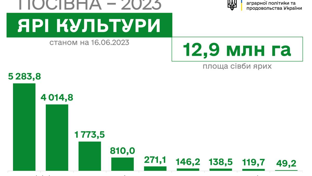 14 областей України повністю завершили сівбу ярих культур – Мінагрополітики