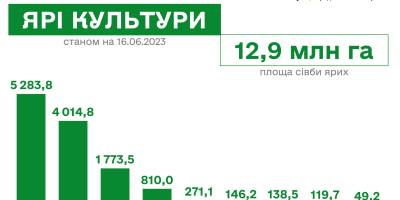 14 областей України повністю завершили сівбу ярих культур – Мінагрополітики