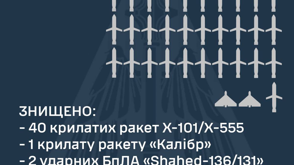 В ночь на субботу ПВО уничтожила 41 российскую ракету и 2 «Шахеда» — ВС ВСУ