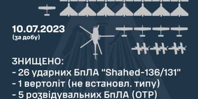 За добу сили ППО знищили 26 «Шахедів» та ворожий вертоліт – ПС ЗСУ