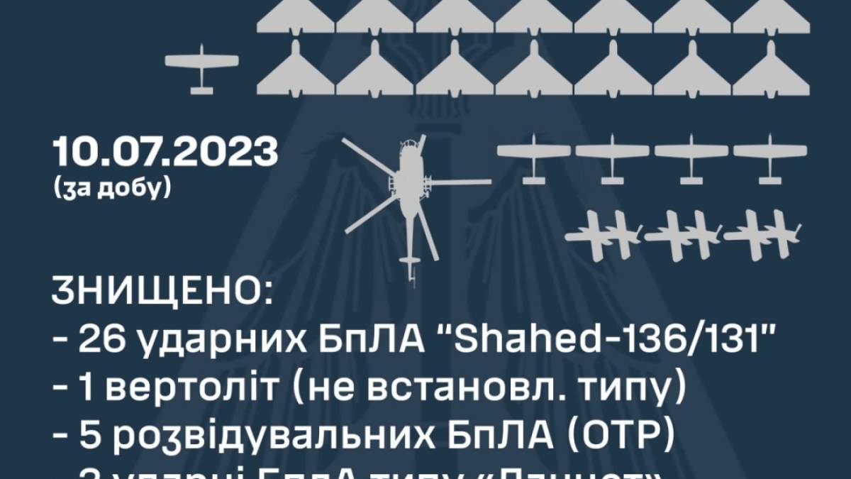 ПВО Сил обороны за сутки сбили вертолет и 26 ударных БпЛА – ВC ВСУ