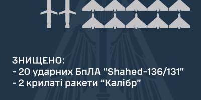 ПВО ликвидировала все 20 «шахедов» и два «Калибра» — ВС ВСУ