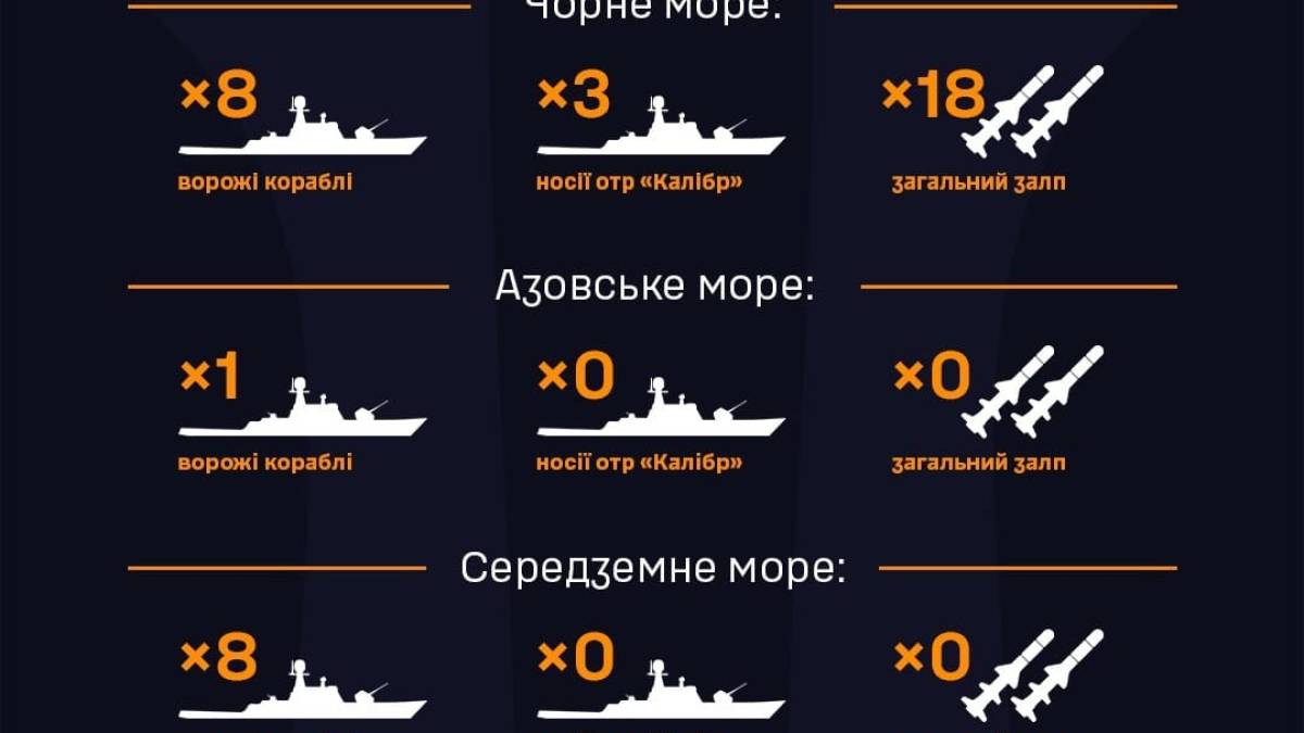 У Чорному морі Росія тримає три ракетоносії з 18-ма «Калібрами» – ВМС ЗСУ