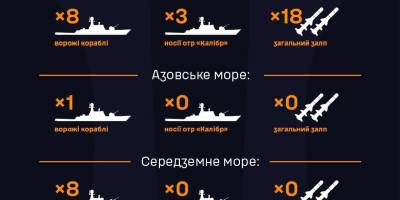 У Чорному морі Росія тримає три ракетоносії з 18-ма «Калібрами» – ВМС ЗСУ