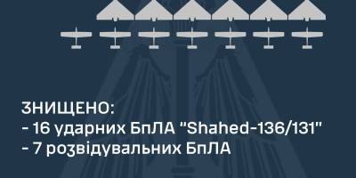 Вночі ППО знищила 16 із 17-ти російських ударних дронів і сім розвідувальних БпЛА – ПС ЗСУ