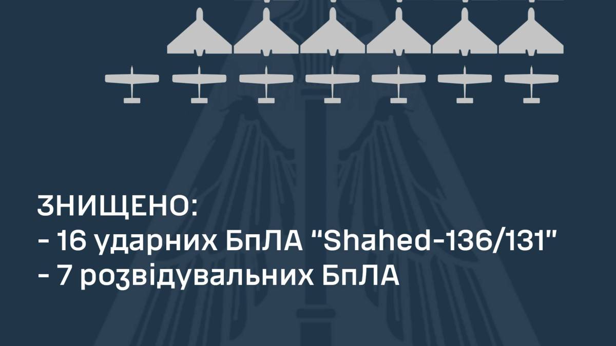 Ночью ПВО уничтожило 16 из 17-ти российских ударных дронов и семь разведывательных БпЛА — ВС ВСУ