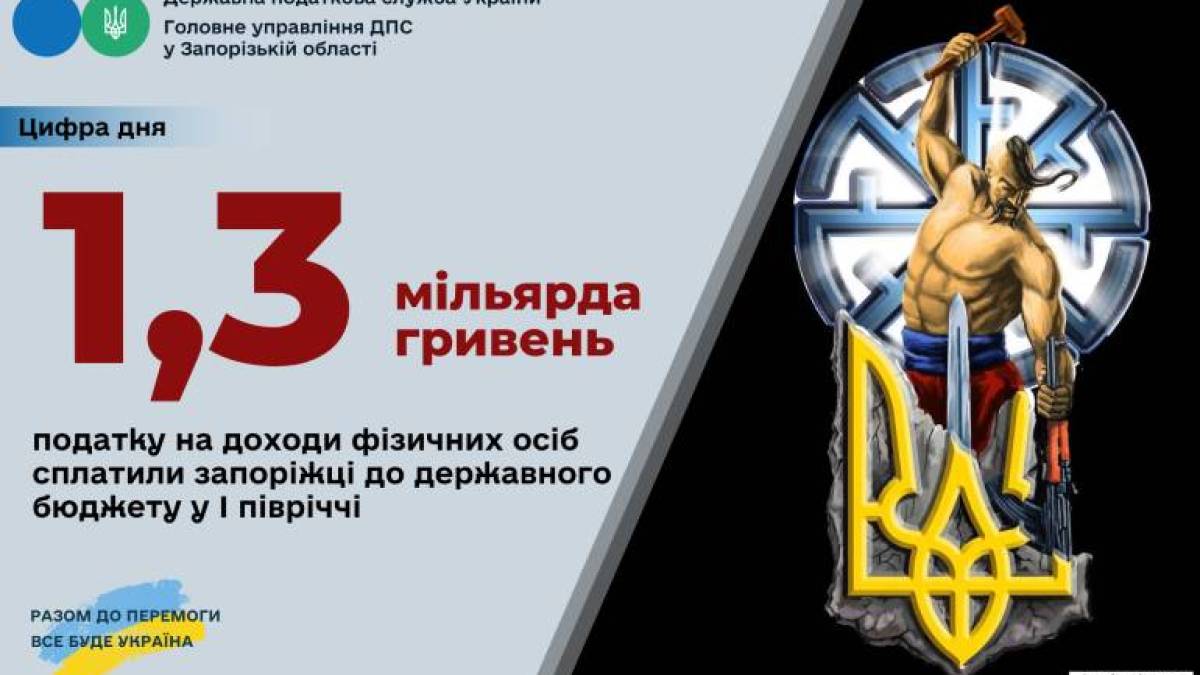 Запоріжці зі своїх доходів сплатили до державного бюджету майже 1,3 мільярда гривень