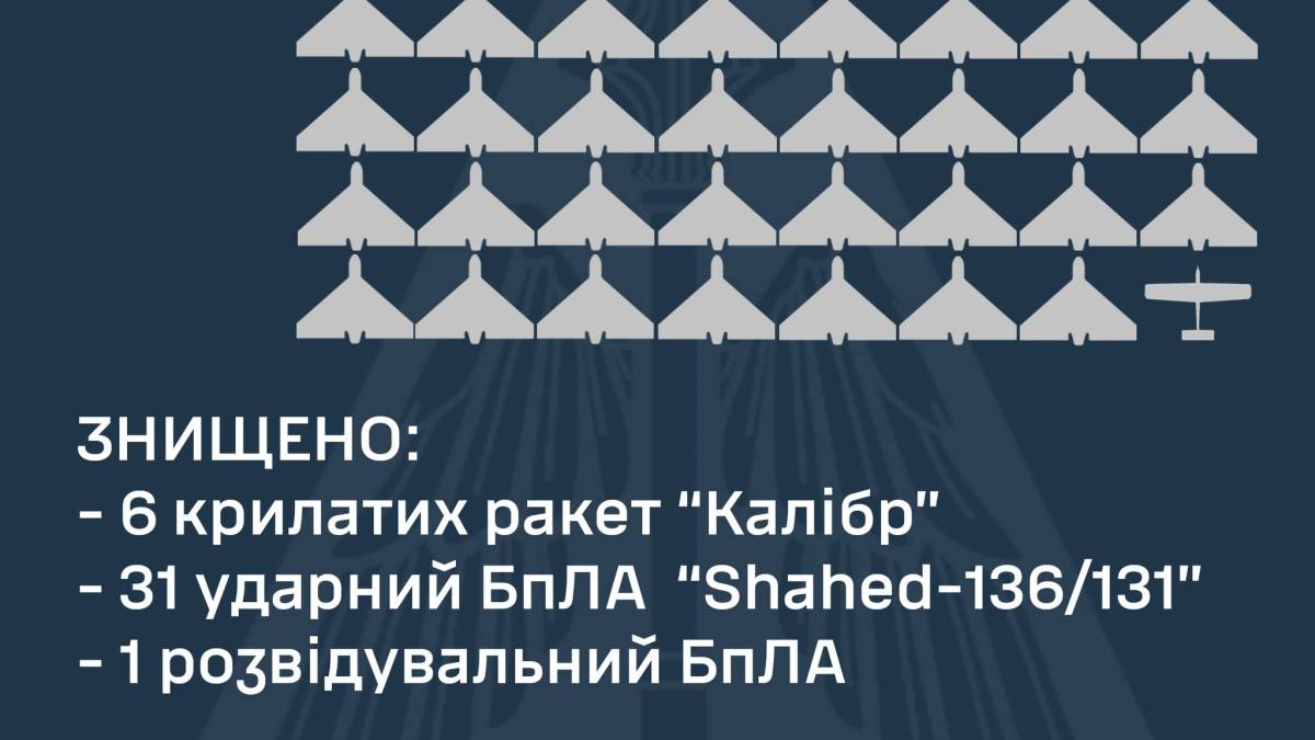Вночі в небі України ППО знищила 38 повітряних цілей – ПС ЗСУ