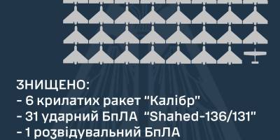 Вночі в небі України ППО знищила 38 повітряних цілей – ПС ЗСУ