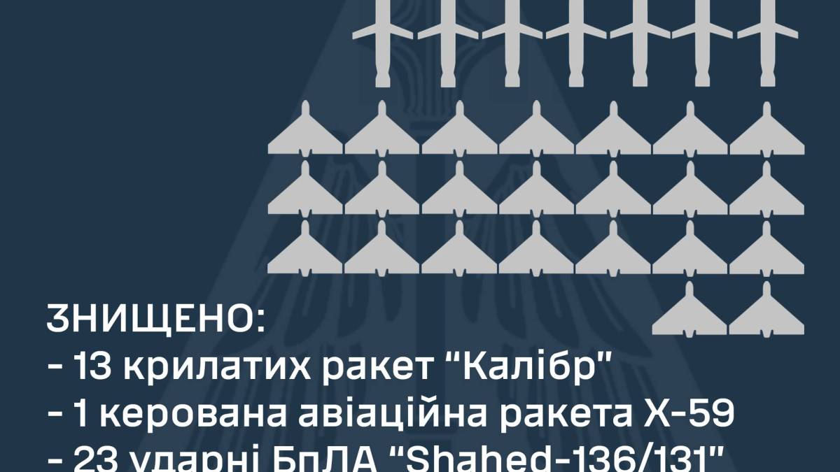 Массированная атака рашистов «Калибрами», «Ониксами», Х-22 и «Шахедами»: ПВО уничтожила 37 целей