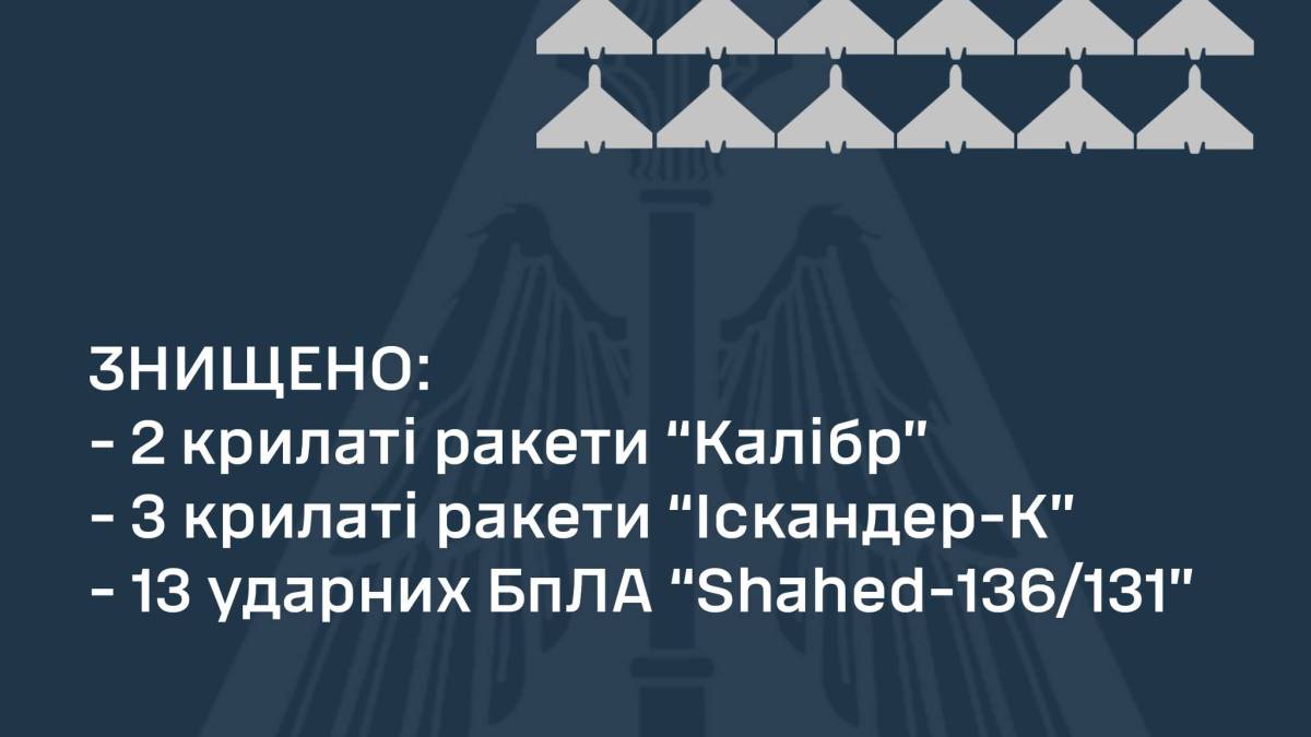 Сили оборони вночі знищили 18 ворожих повітряних цілей – ПС ЗСУ