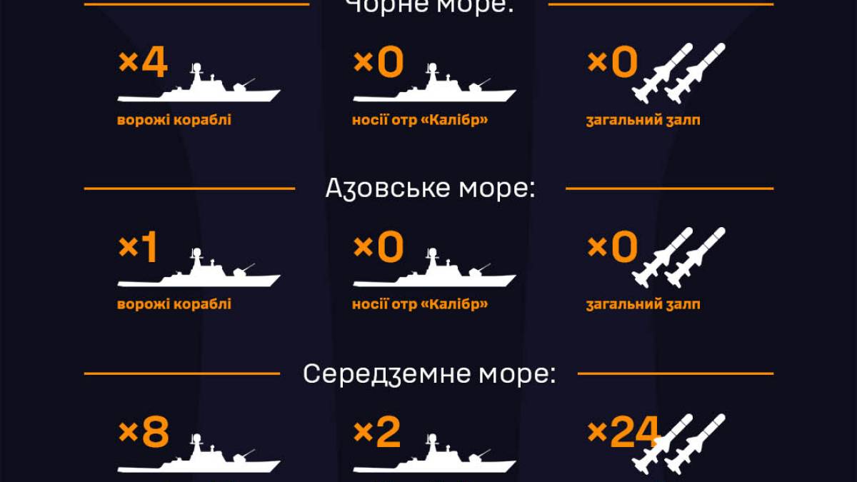 У Чорному та Азовському морях – 13 ворожих кораблів, ракетоносіїв немає
