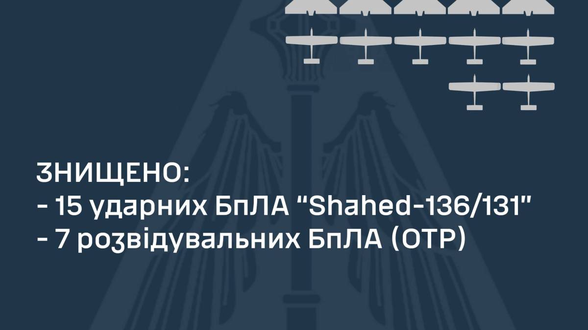 Повітряні сили за ніч знищили 22 дрони: 15 «шахедів» і 7 розвідувальних БпЛА