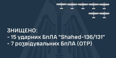 Повітряні сили за ніч знищили 22 дрони: 15 «шахедів» і 7 розвідувальних БпЛА