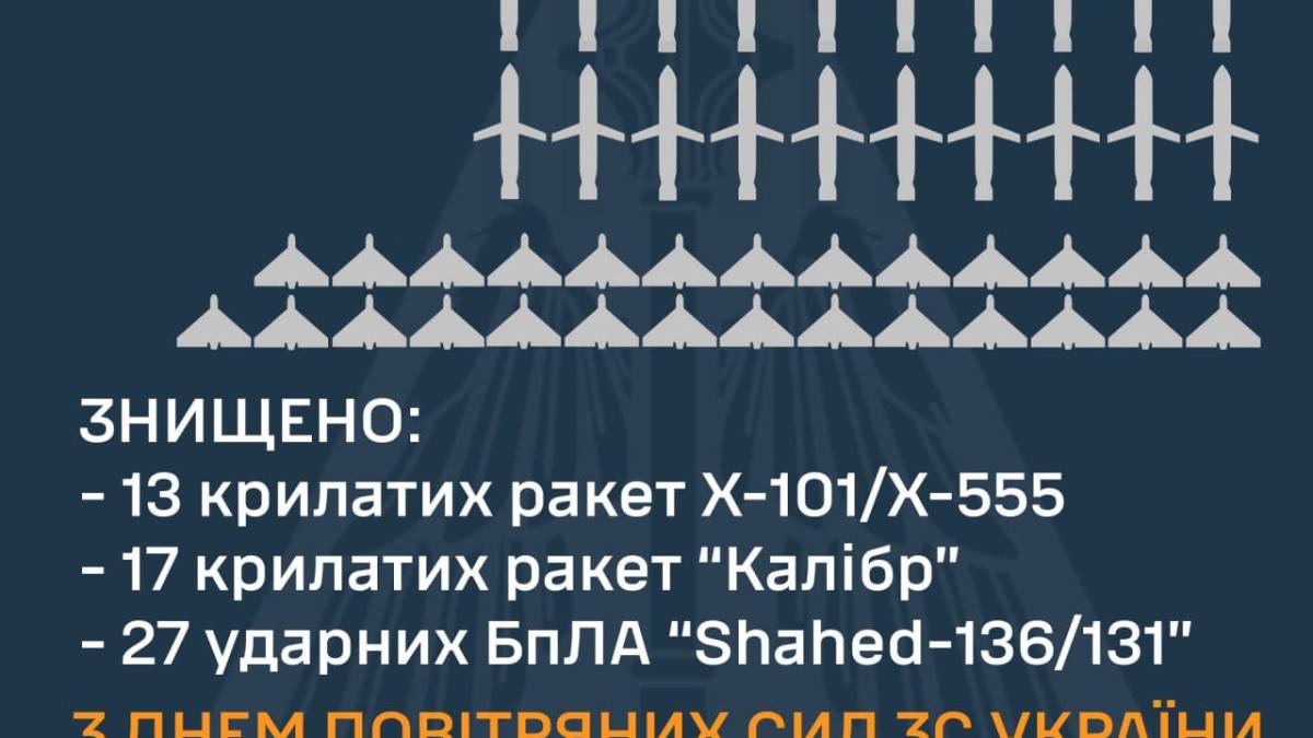Сили ППО з минулого вечора знищили 30 крилатих ракет та 27 «Шахедів» – ПС ЗСУ