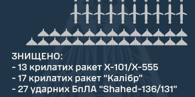 Сили ППО з минулого вечора знищили 30 крилатих ракет та 27 «Шахедів» – ПС ЗСУ