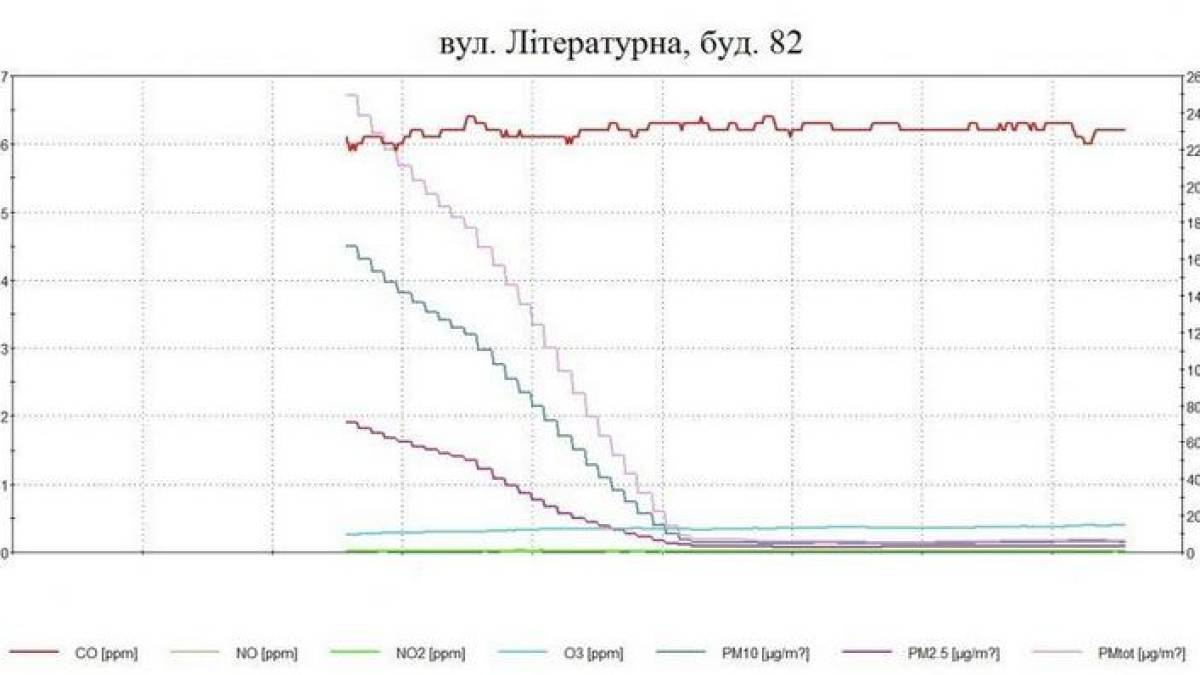 Що зафіксувала у Запоріжжі мобільна лабораторія моніторингу довкілля