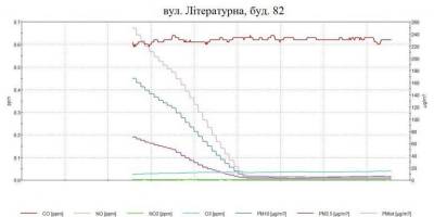 Що зафіксувала у Запоріжжі мобільна лабораторія моніторингу довкілля