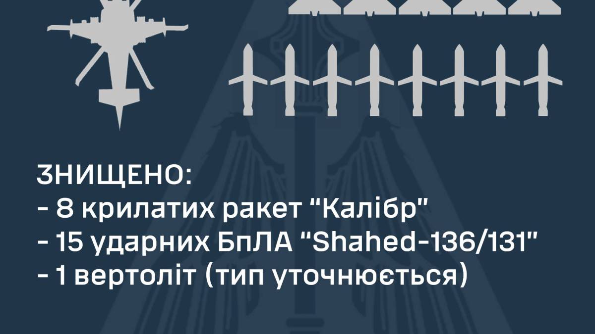 Уночі сили ППО знищили 15 БПЛА, вісім “Калібрів” і ворожий вертоліт – ПС ЗСУ