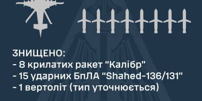 Уночі сили ППО знищили 15 БПЛА, вісім “Калібрів” і ворожий вертоліт – ПС ЗСУ