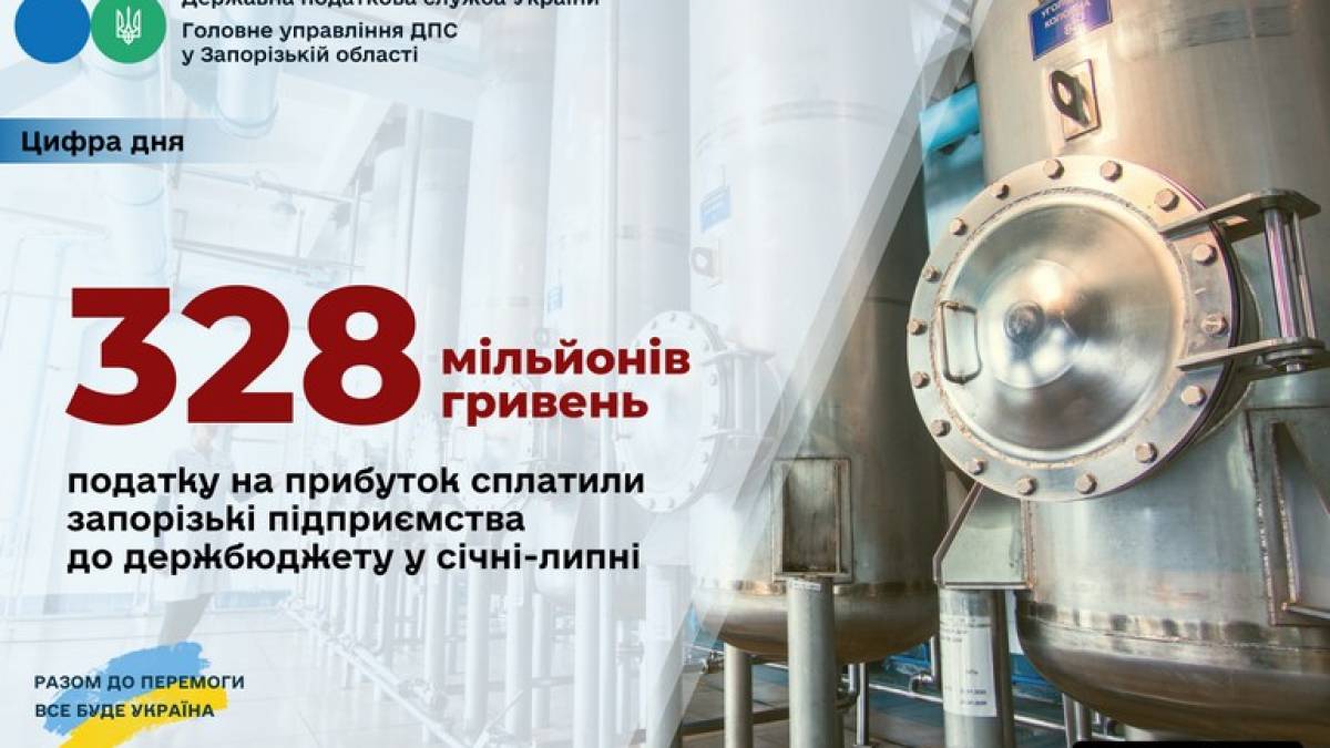 Від запорізьких підприємств держбюджет отримав 328 мільйонів гривень податку на прибуток