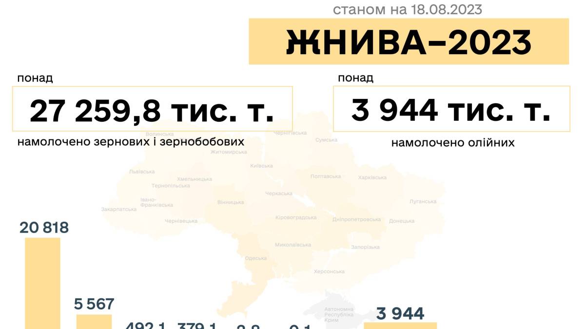 В Україні зібрано 27,3 млн тонн зернових – дані по областях