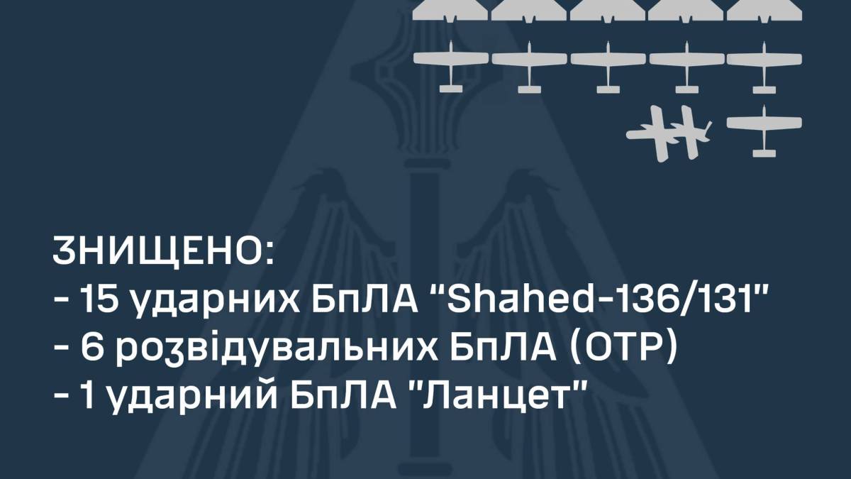 Українська ППО збила за ніч 15 із 17-ти ударних дронів – ПС ЗСУ