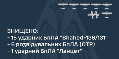 Українська ППО збила за ніч 15 із 17-ти ударних дронів – ПС ЗСУ