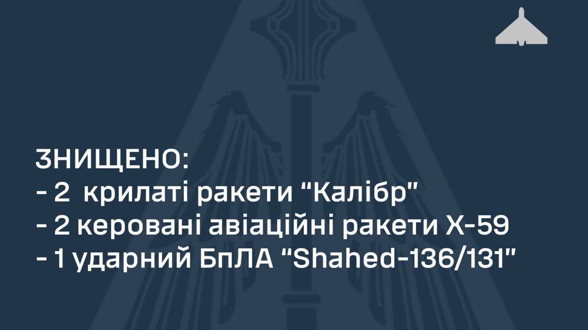 Ворог уночі атакував Україну ракетами та БпЛА, збито п’ять із п’яти ворожих цілей