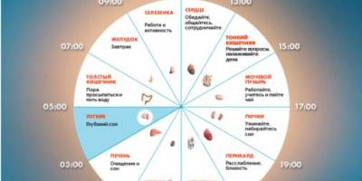 Чому людина прокидається в один і той самий час уночі, знає китайська медицина