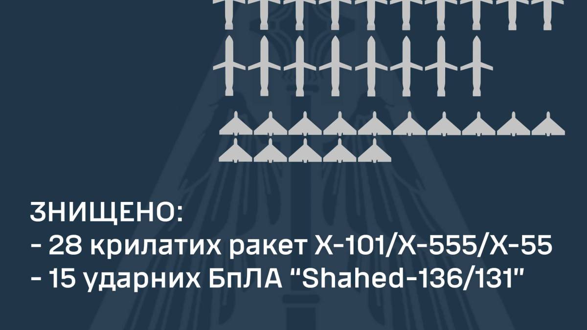 Залужний: У небі над Україною було зафіксовано 44 повітряні цілі, знищено всі 28 крилатих ракет і 15 із 16-ти БпЛА