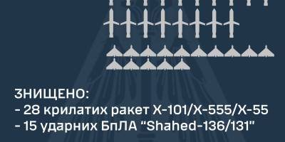 Залужний: У небі над Україною було зафіксовано 44 повітряні цілі, знищено всі 28 крилатих ракет і 15 із 16-ти БпЛА