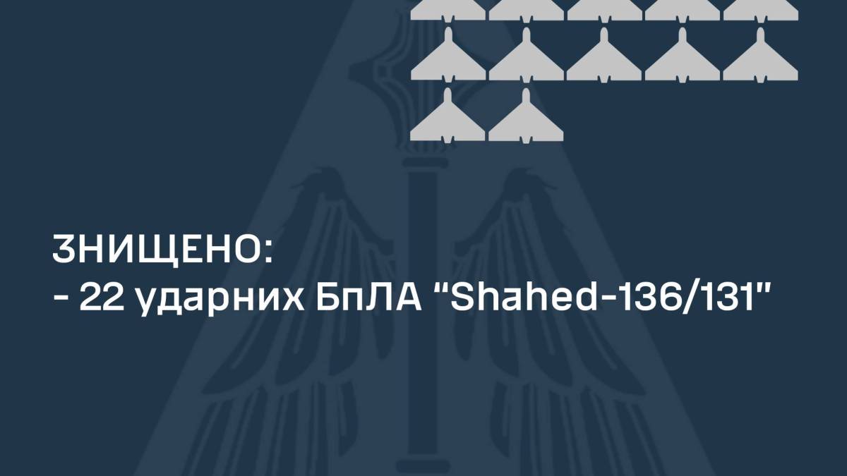 Уночі в Одеській області знищено 22 із 25-ти «шахедів»