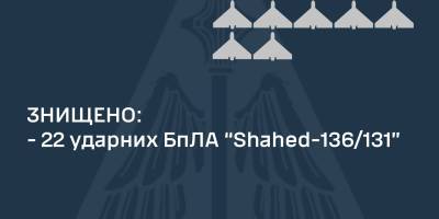 Уночі в Одеській області знищено 22 із 25-ти «шахедів»
