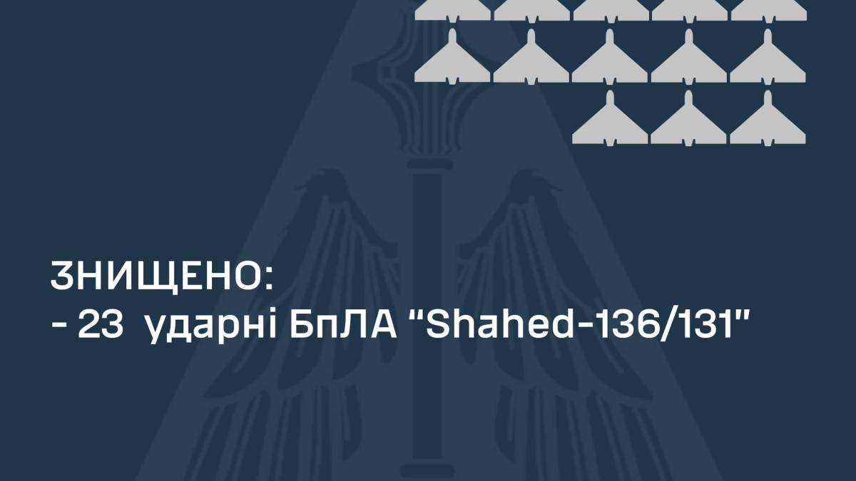 Повітряні сили знищили 23 із 32-х запущених по Україні “шахедів”  – ПС ЗСУ
