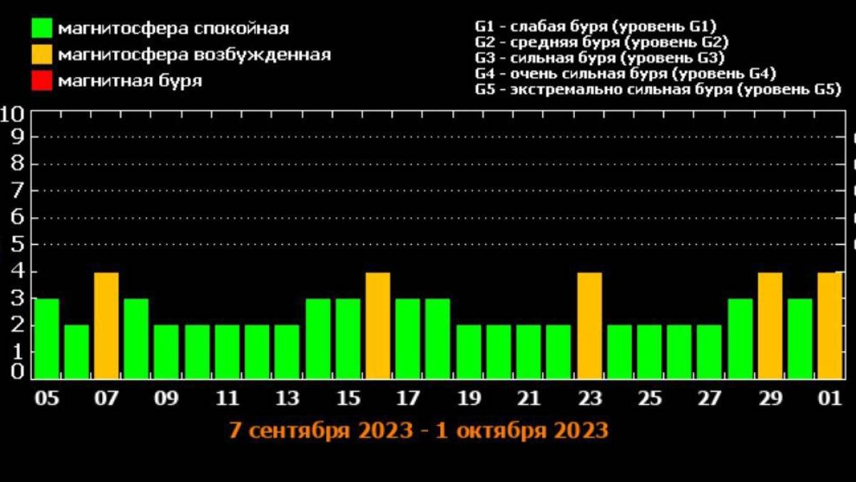 На Сонці сталось 7 спалахів: коли чекати на магнітні бурі