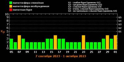 На Сонці сталось 7 спалахів: коли чекати на магнітні бурі